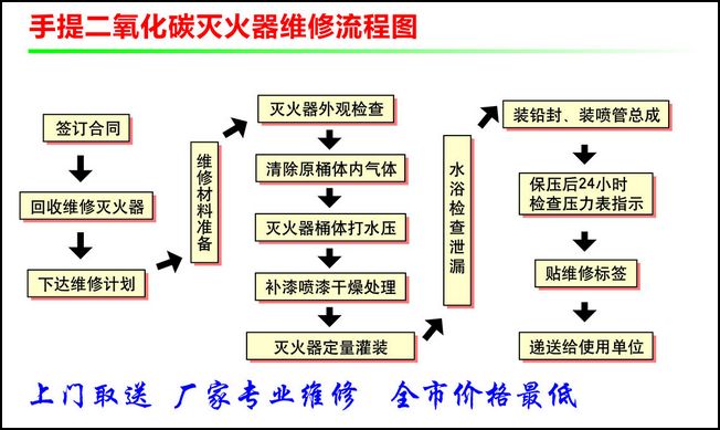 灭火器年检流程图