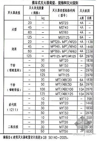 灭火器规格型号