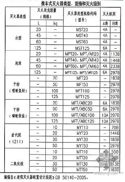 灭火器规格型号